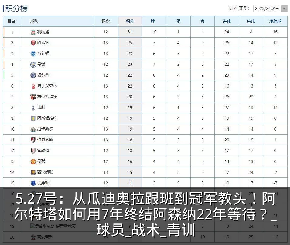 5.27号：从瓜迪奥拉跟班到冠军教头！阿尔特塔如何用7年终结阿森纳22年等待？_球员_战术_青训